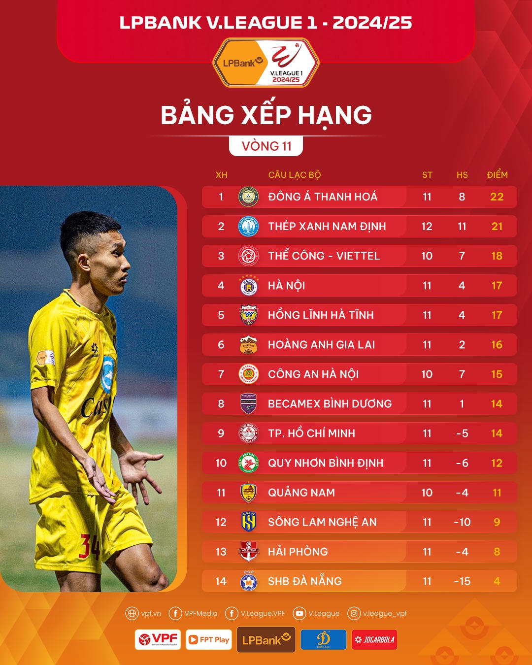 Vòng 11 V.League: Hà Nội FC thua đau