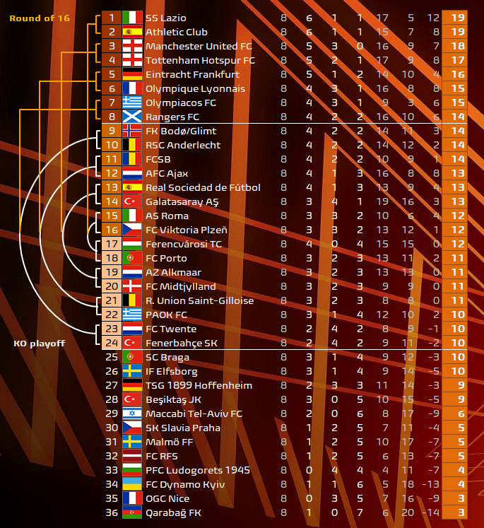 Tài năng trẻ toả sáng, MU vào top 8 Europa League