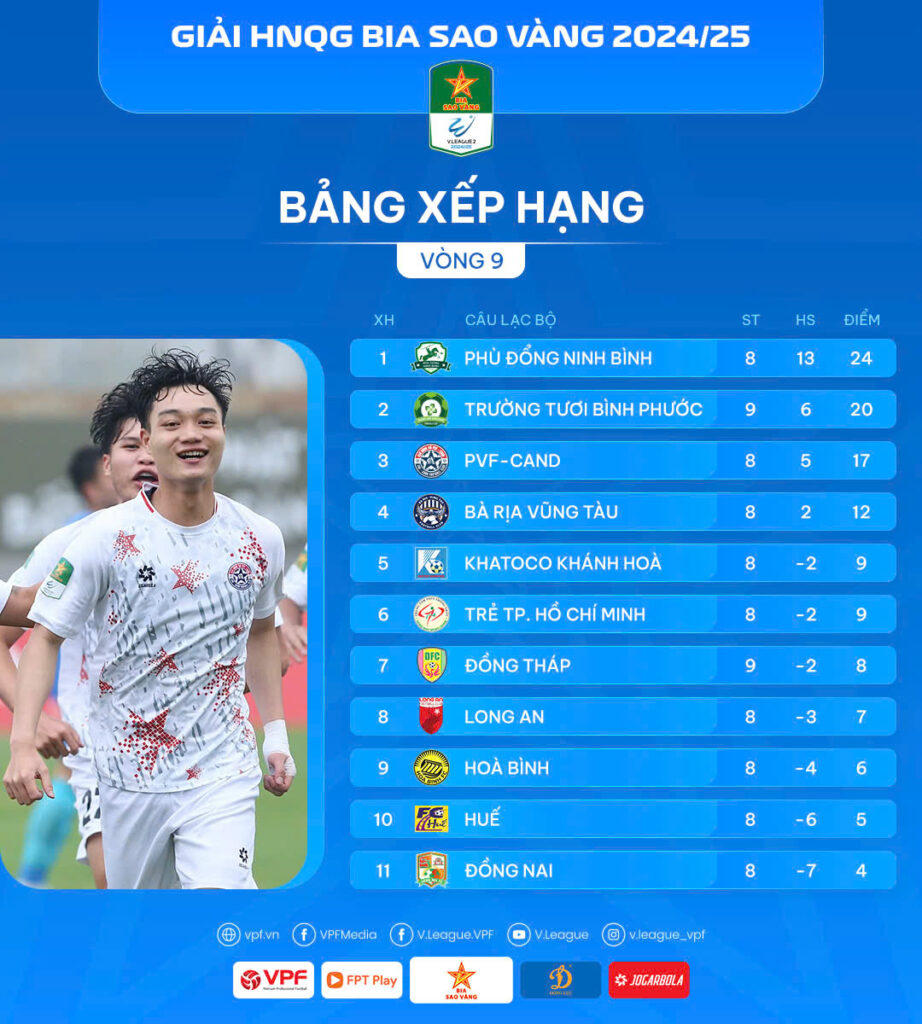 Hoàng Đức đưa Ninh Bình dẫn đầu giải Hạng Nhất