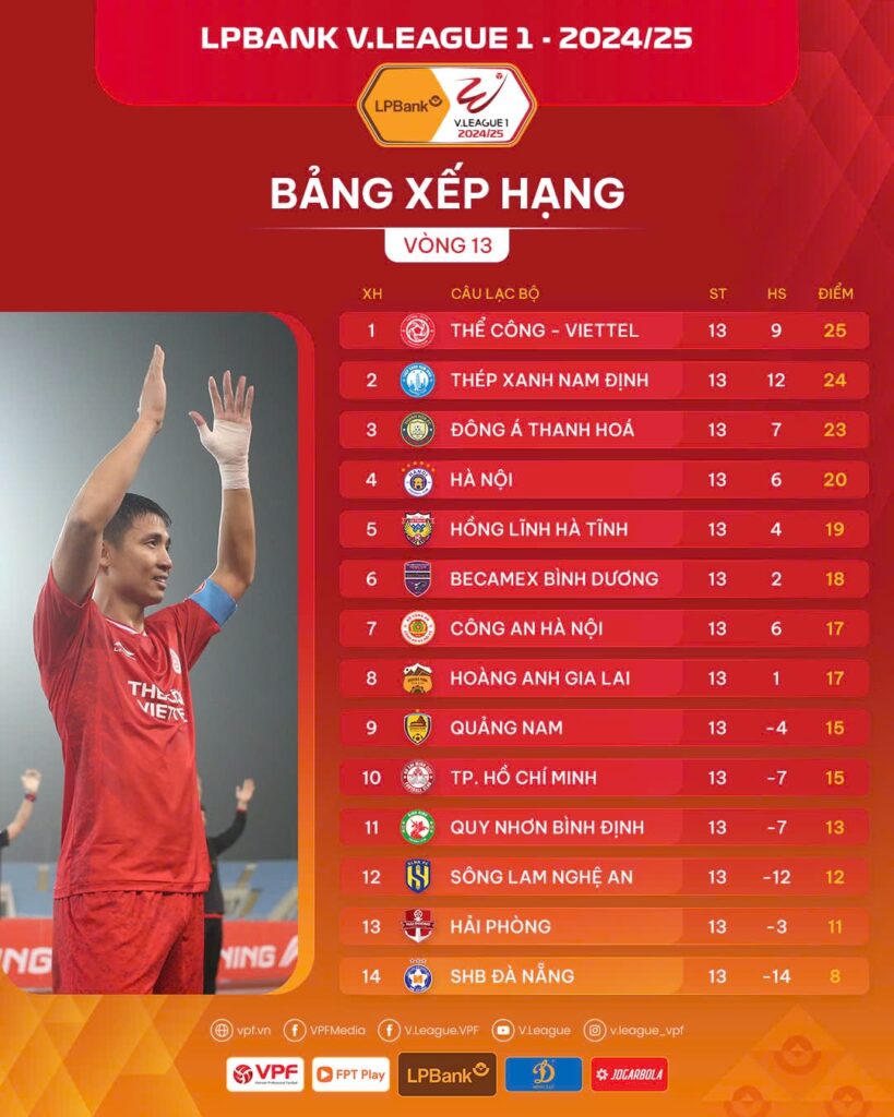 Đội bóng áo lính lên ngôi đầu V.League