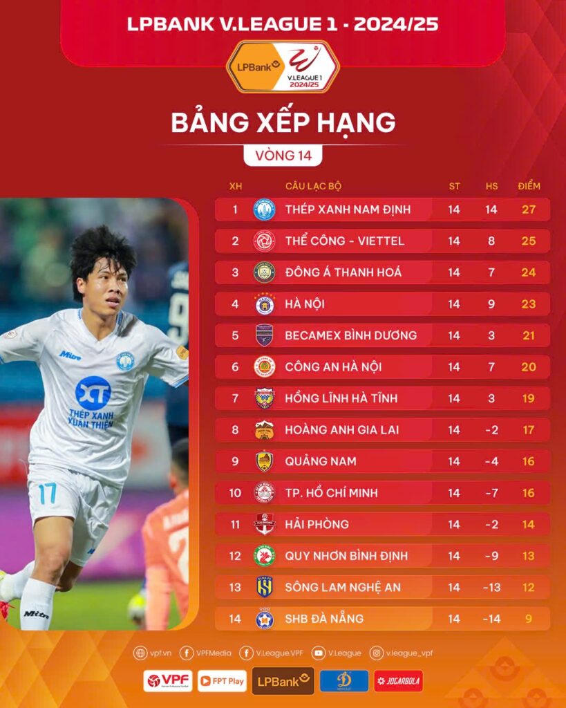 Vòng 14 V.League 2024/25: Các ứng viên vô địch trở lại