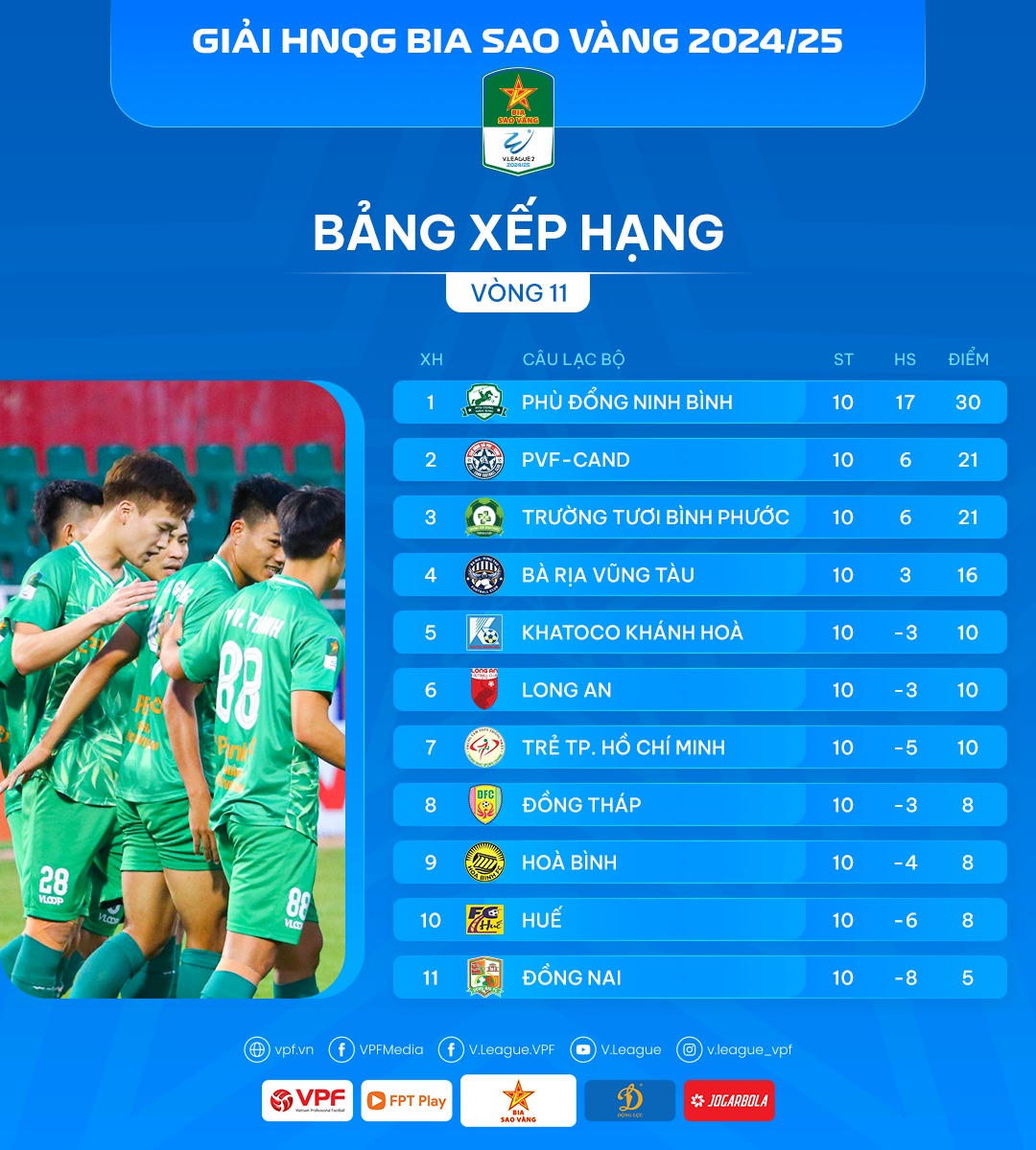 CLB Phù Đổng Ninh Bình bất bại 10 trận