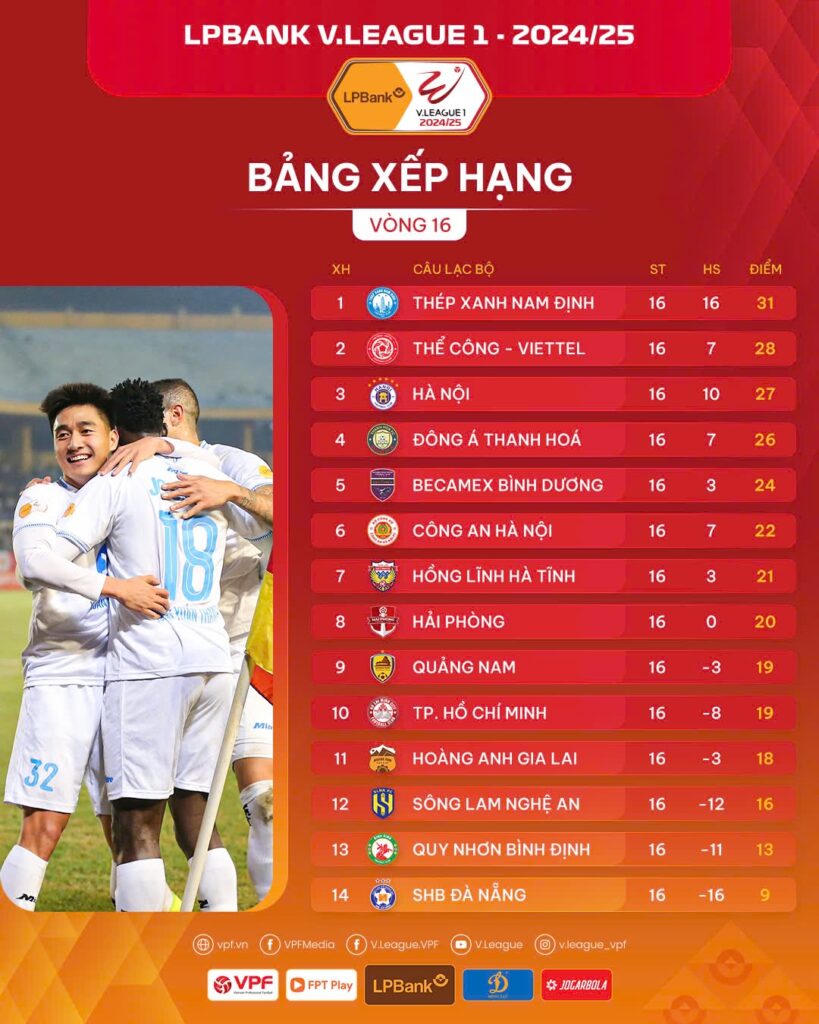 Vòng 16 V.League 2024/25: Cuộc đua vô địch và trụ hạng vẫn đầy kịch tính