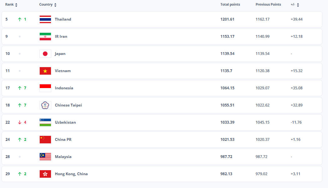 Futsal nữ Việt Nam đứng thứ 4 tại châu Á