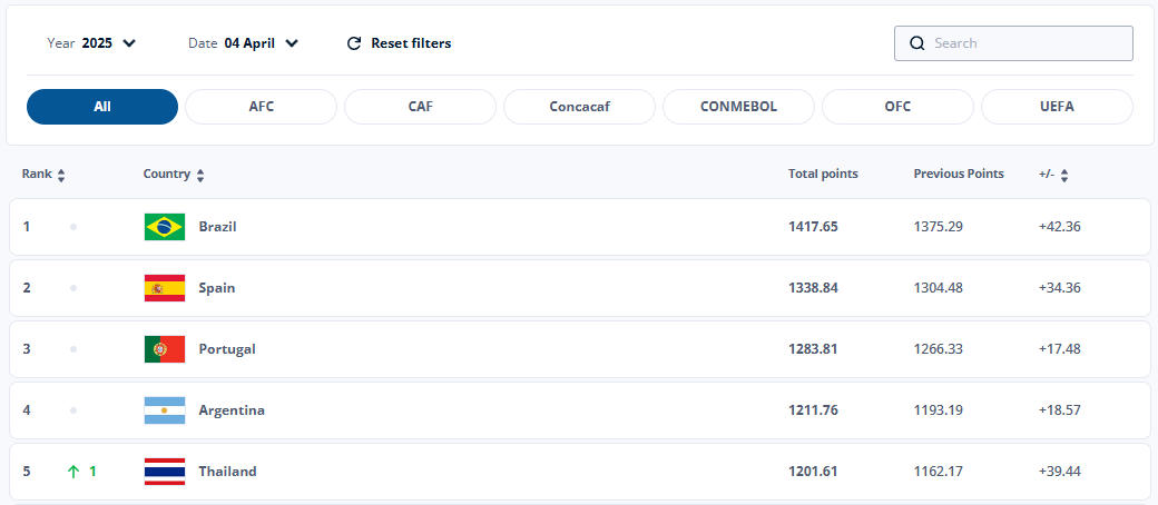Futsal nữ Việt Nam đứng thứ 4 tại châu Á