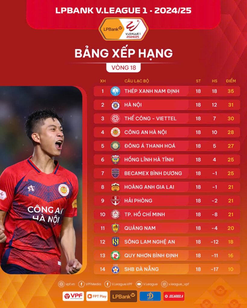Cuộc đua vô địch và trụ hạng V.League gay cấn