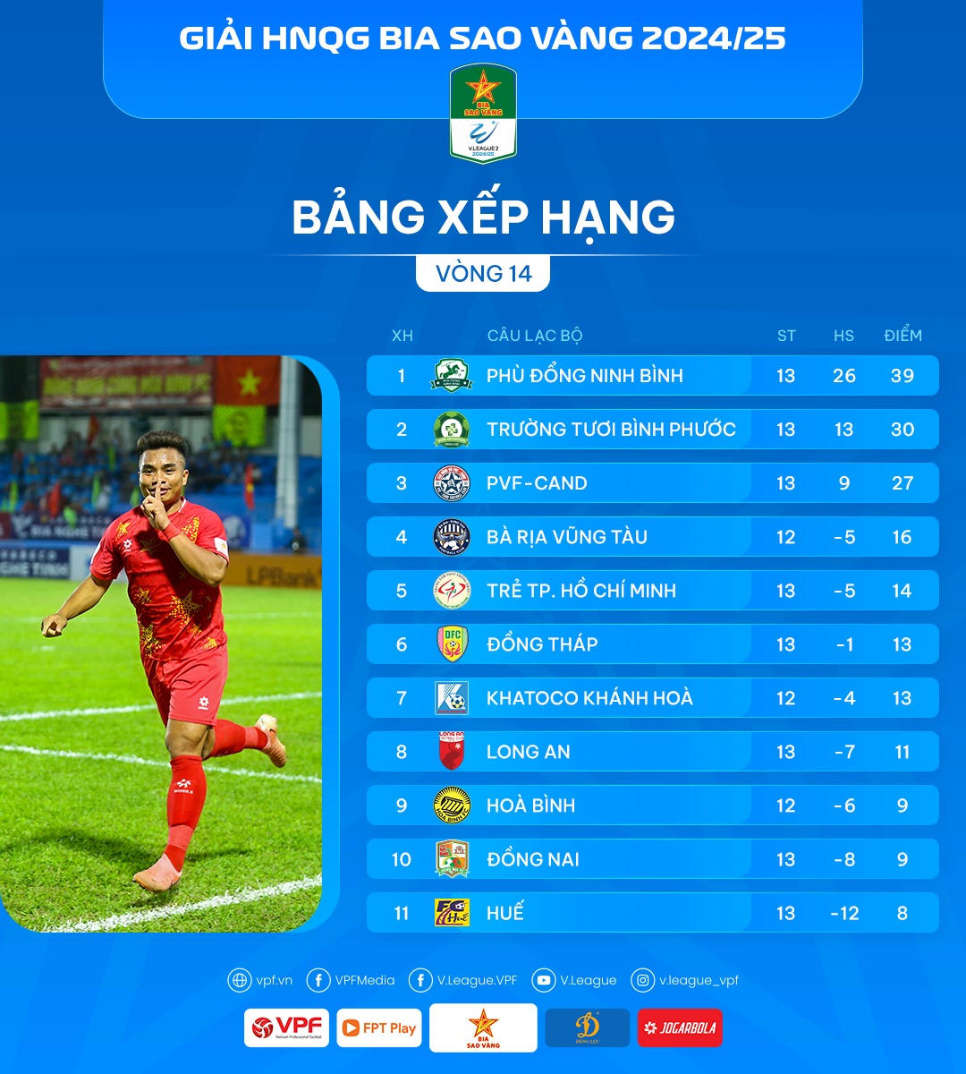 Giải Hạng Nhất: Điểm nhấn ở nhóm cuối bảng 