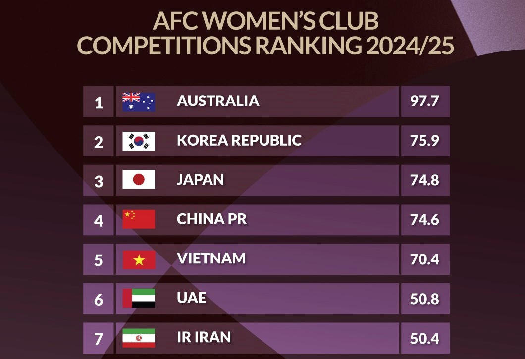 Bóng đá nữ Việt Nam lại được AFC vinh danh