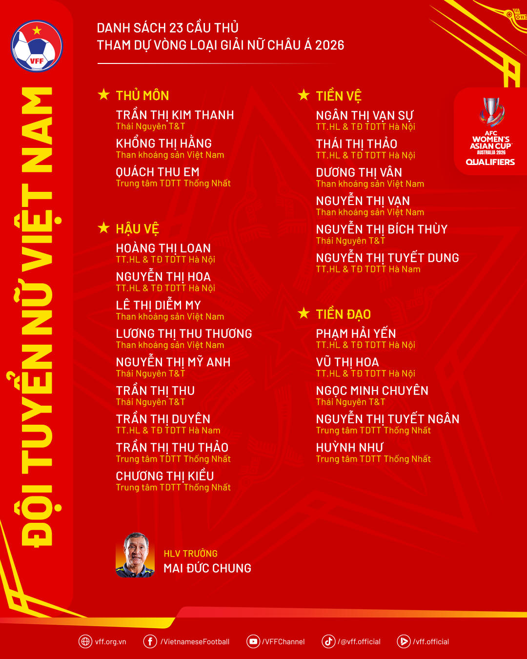  23 cầu thủ tham dự Vòng loại giải bóng đá nữ châu Á 2026