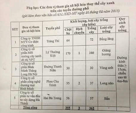 Nghi vấn quanh những công văn triển khai đề án chặt 6.700 cây xanh 