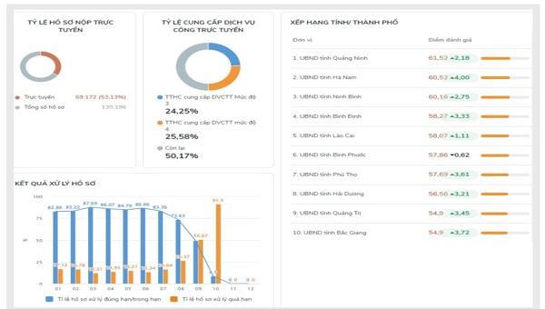 Quảng Ninh đang dẫn đầu về cung cấp dịch vụ công trên Cổng quốc gia