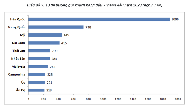 Trong 7 tháng đầu năm, Việt Nam đón gần 6,6 triệu lượt khách quốc tế 