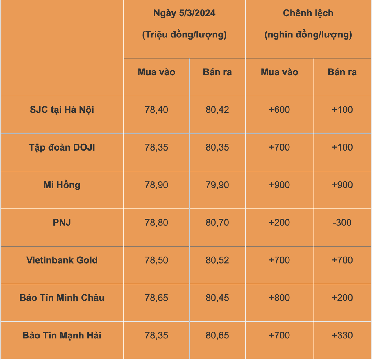 Vàng tăng mạnh, đánh dấu mức cao nhất mọi thời đại 
