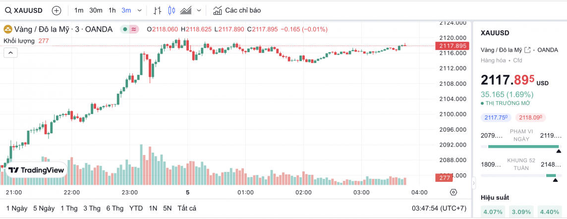 Vàng tăng mạnh, đánh dấu mức cao nhất mọi thời đại 