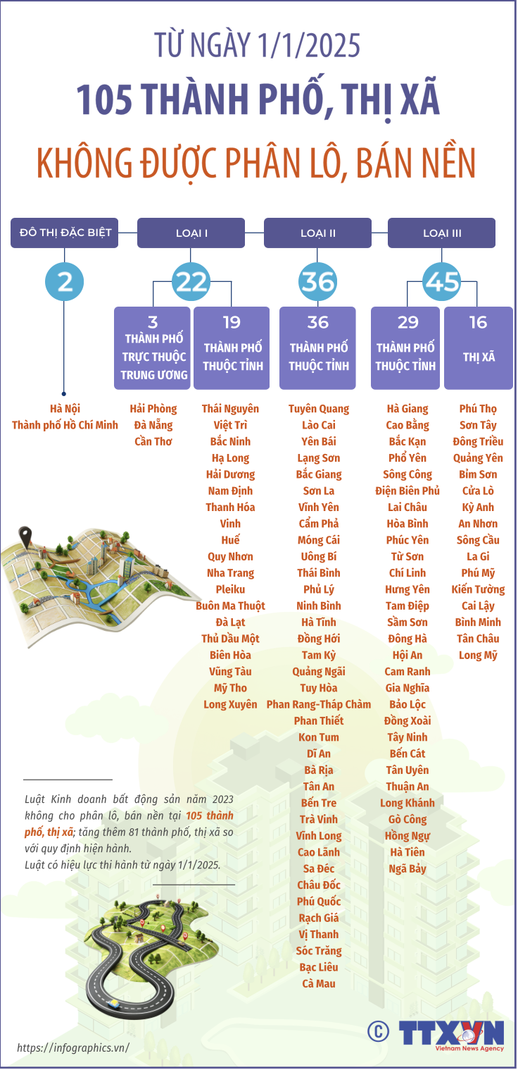 105 thành phố, thị xã trên cả nước sẽ không được phân lô, bán nền từ ngày 1/1/2025