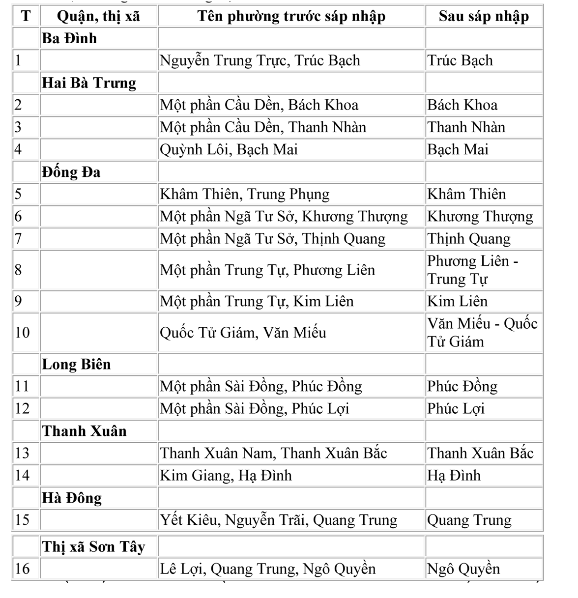 Hà Nội: Thông qua đề án tên 52 phường, xã mới sau sáp nhập 