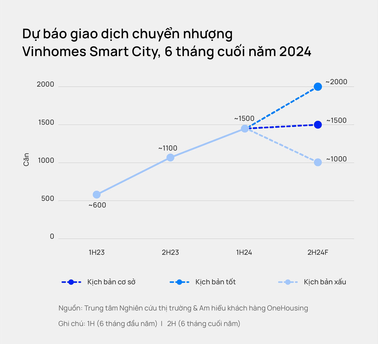 70% chung cư mở mới tại Hà Nội có giá từ 50 - 80 triệu đồng/m2