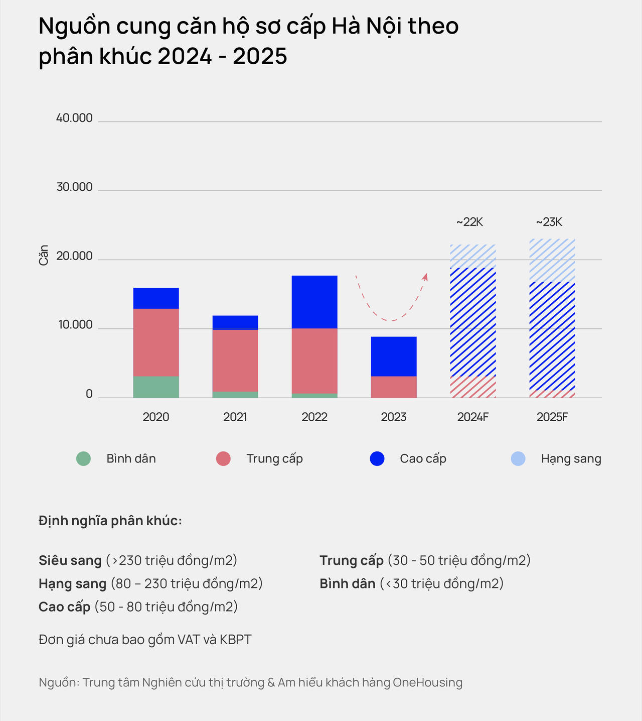 70% chung cư mở mới tại Hà Nội có giá từ 50 - 80 triệu đồng/m2