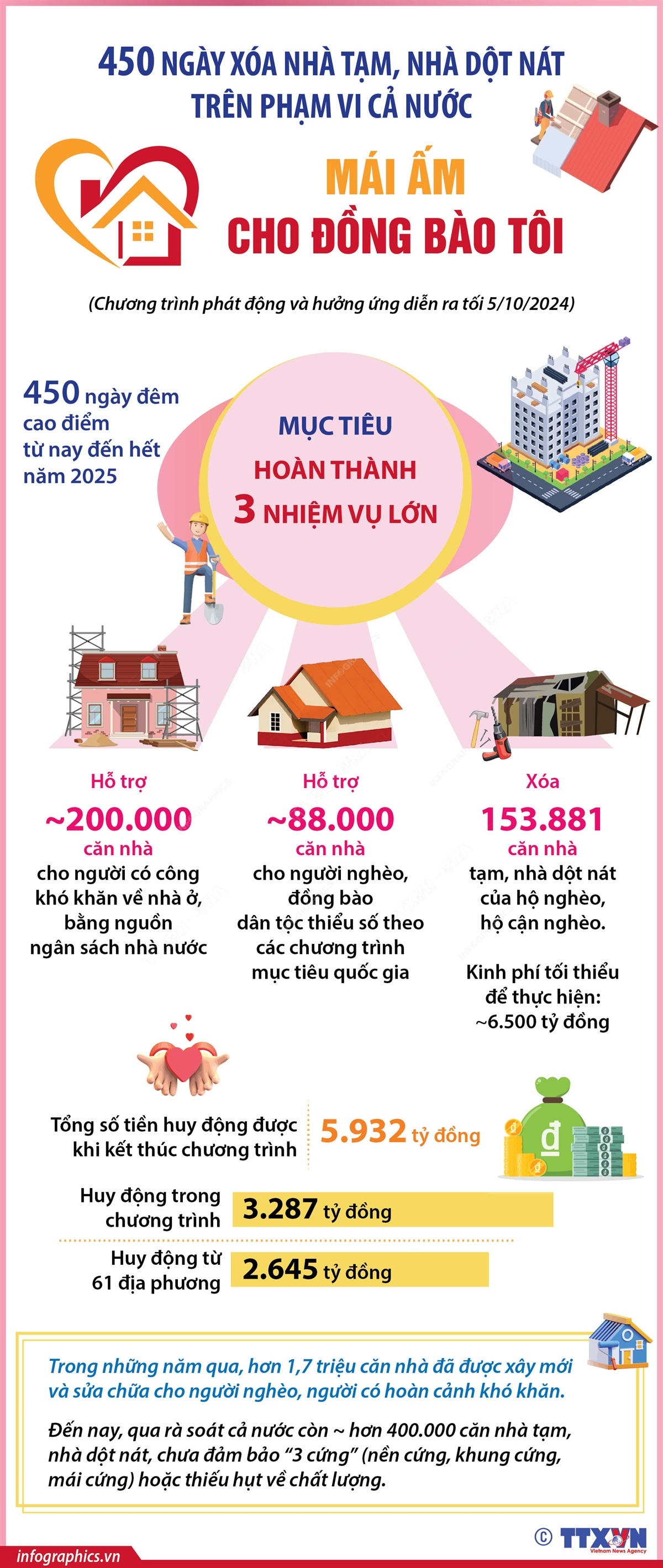 450 ngày xóa nhà tạm, nhà dột nát trên phạm vi cả nước