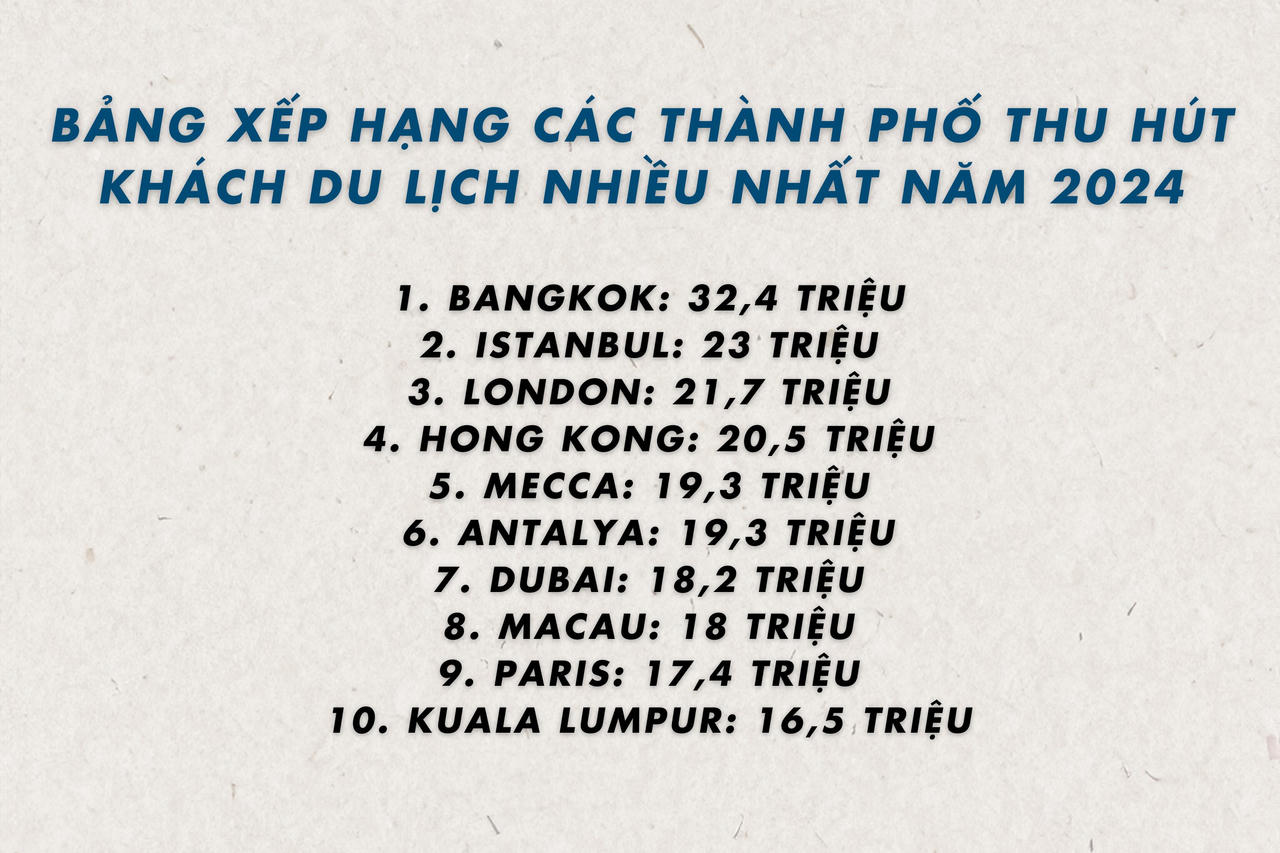 Bangkok trở thành thành phố du lịch hàng đầu thế giới năm 2024 