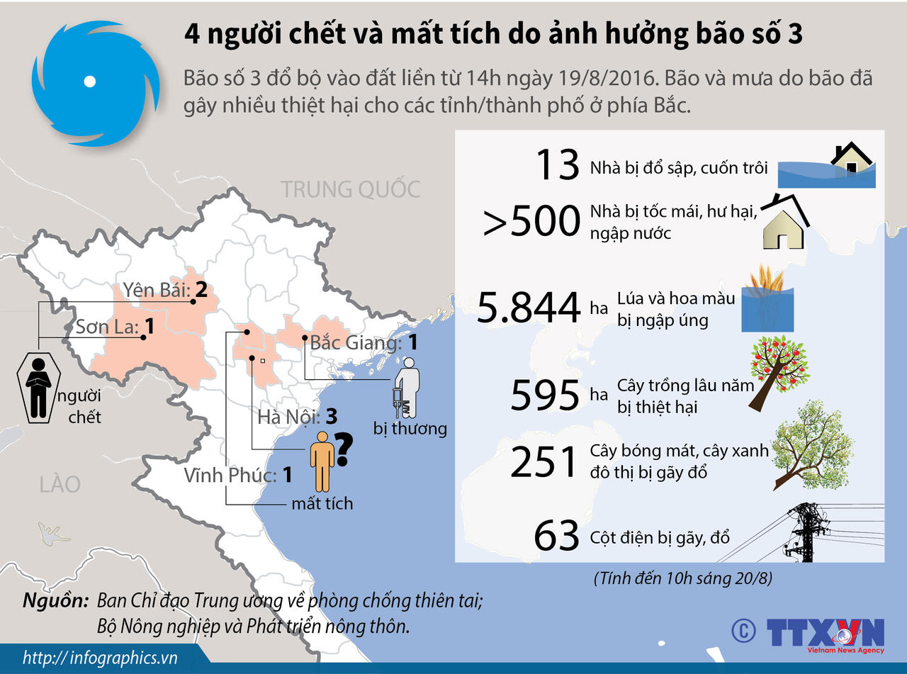 [Infographic] 4 người chết và mất tích do ảnh hưởng bão số 3