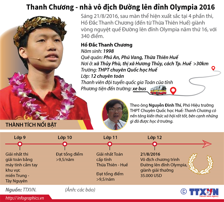 [Infographic] Thanh Chương - Nhà vô địch đường lên đỉnh Olympia