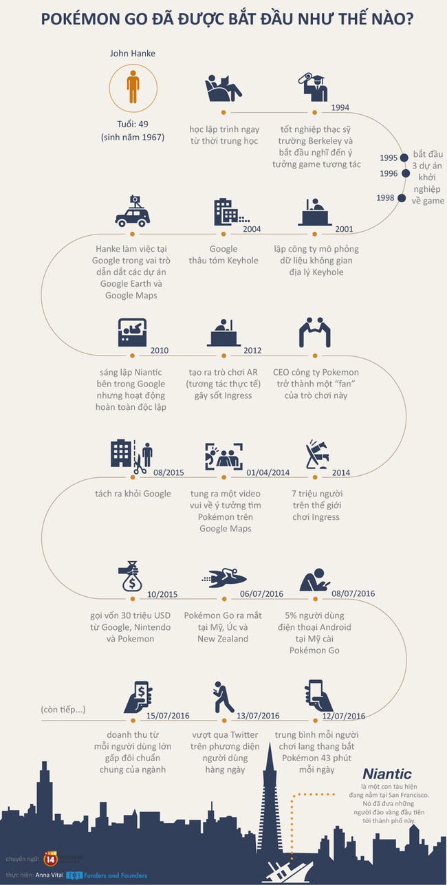 [Infographic] Hành trình kỳ diệu của Pokemon Go 