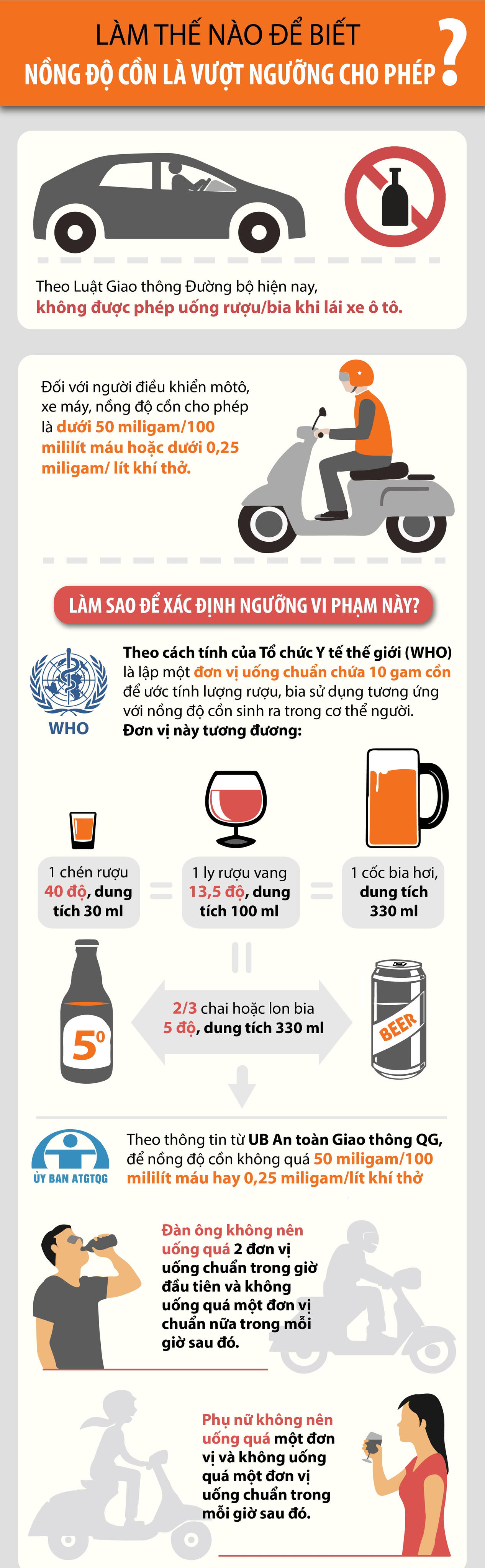 [Infographic] Làm thế nào để biết nồng độ cồn đã vượt ngưỡng cho phép? 