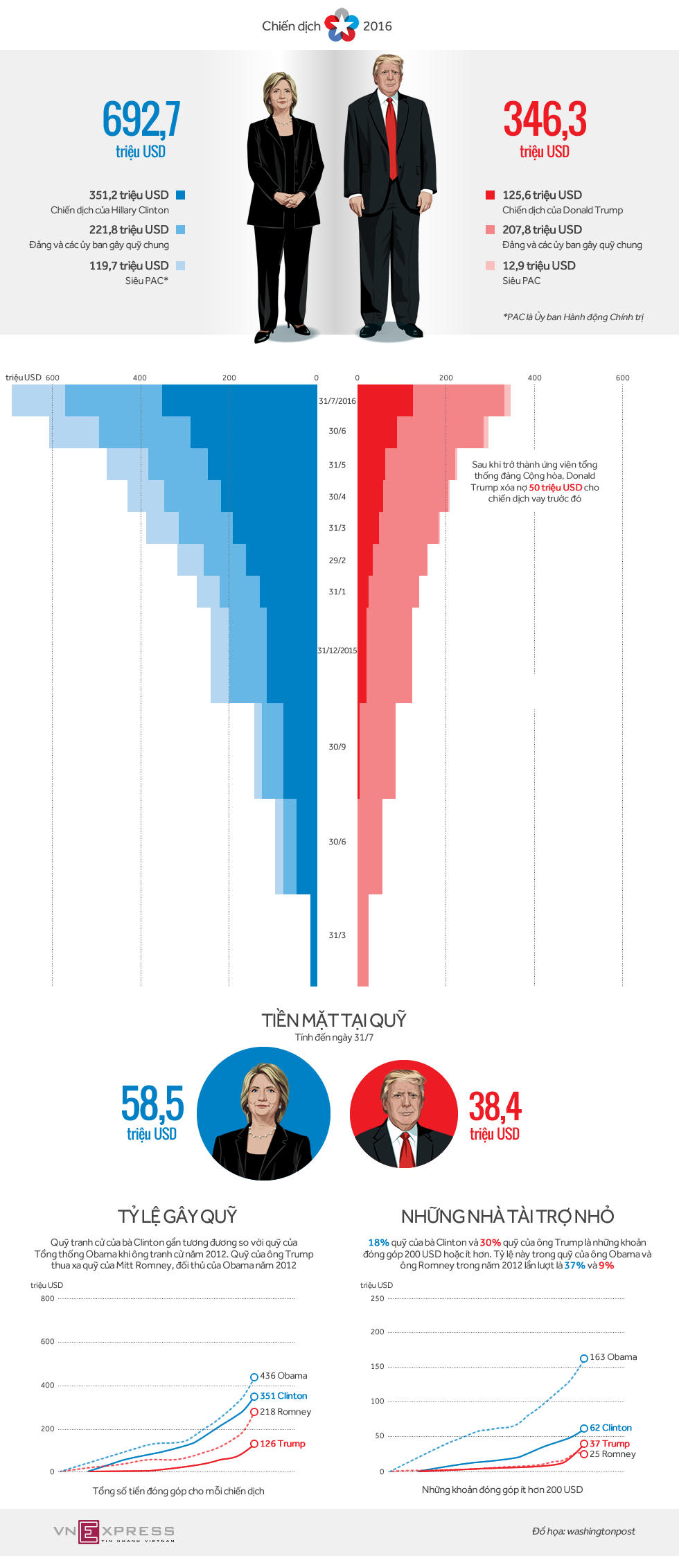 [Infographic] Đọ độ “nặng” của túi tiền 2 ứng viên Tổng thống Mỹ 