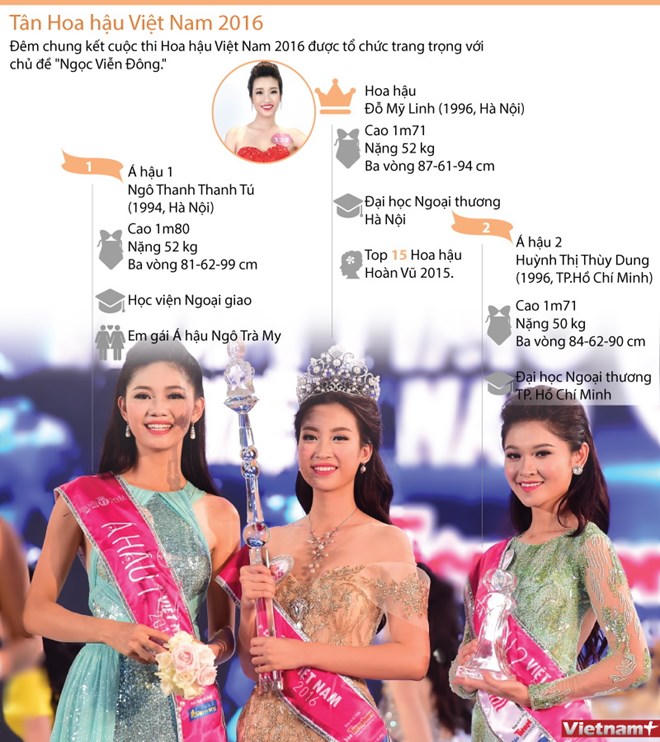 [Infographic] Hoa hậu Việt Nam 2016 khả ái cỡ nào? 