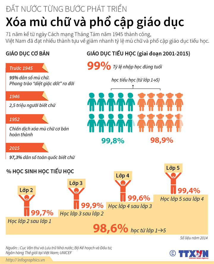 [Infographic] Cùng nhìn lại thành tựu xoá mù chữ và phổ cập giáo dục tiểu học qua 71 năm
