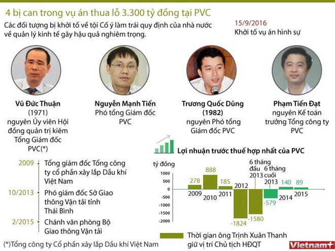[Infographic] Vì sao có tới 4 cán bộ của PVC bị bắt? 