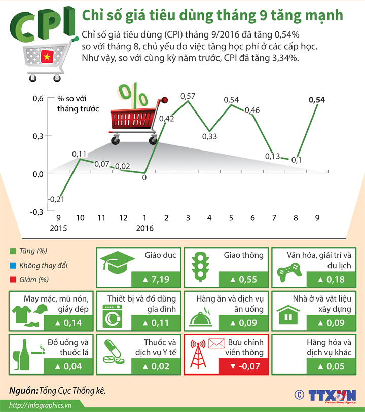 [Infographic] Chỉ số giá tiêu dùng tăng chủ yếu do việc tăng học phí!
