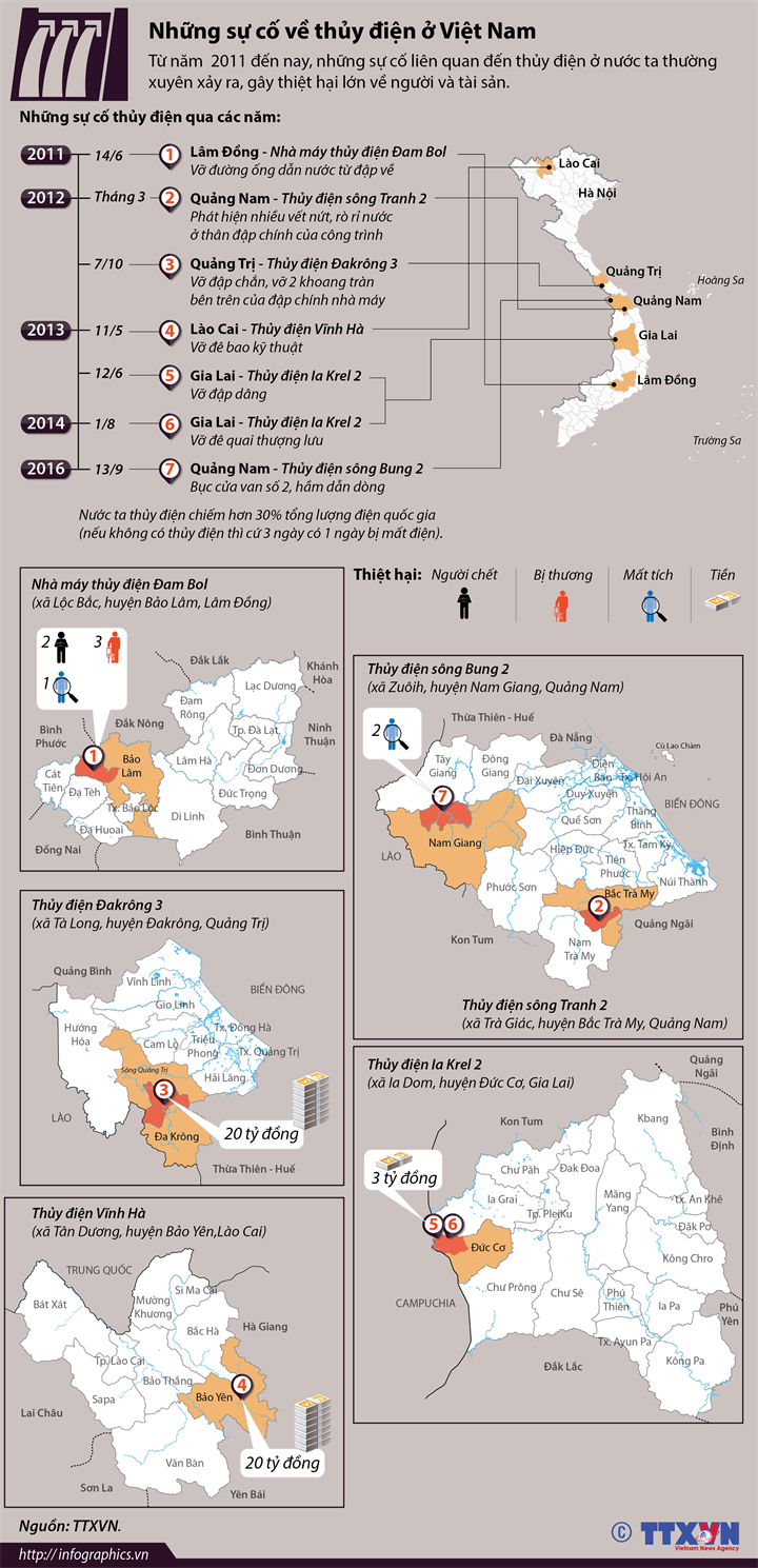 [Infographic] Giật mình trước những sự cố về thuỷ điện 