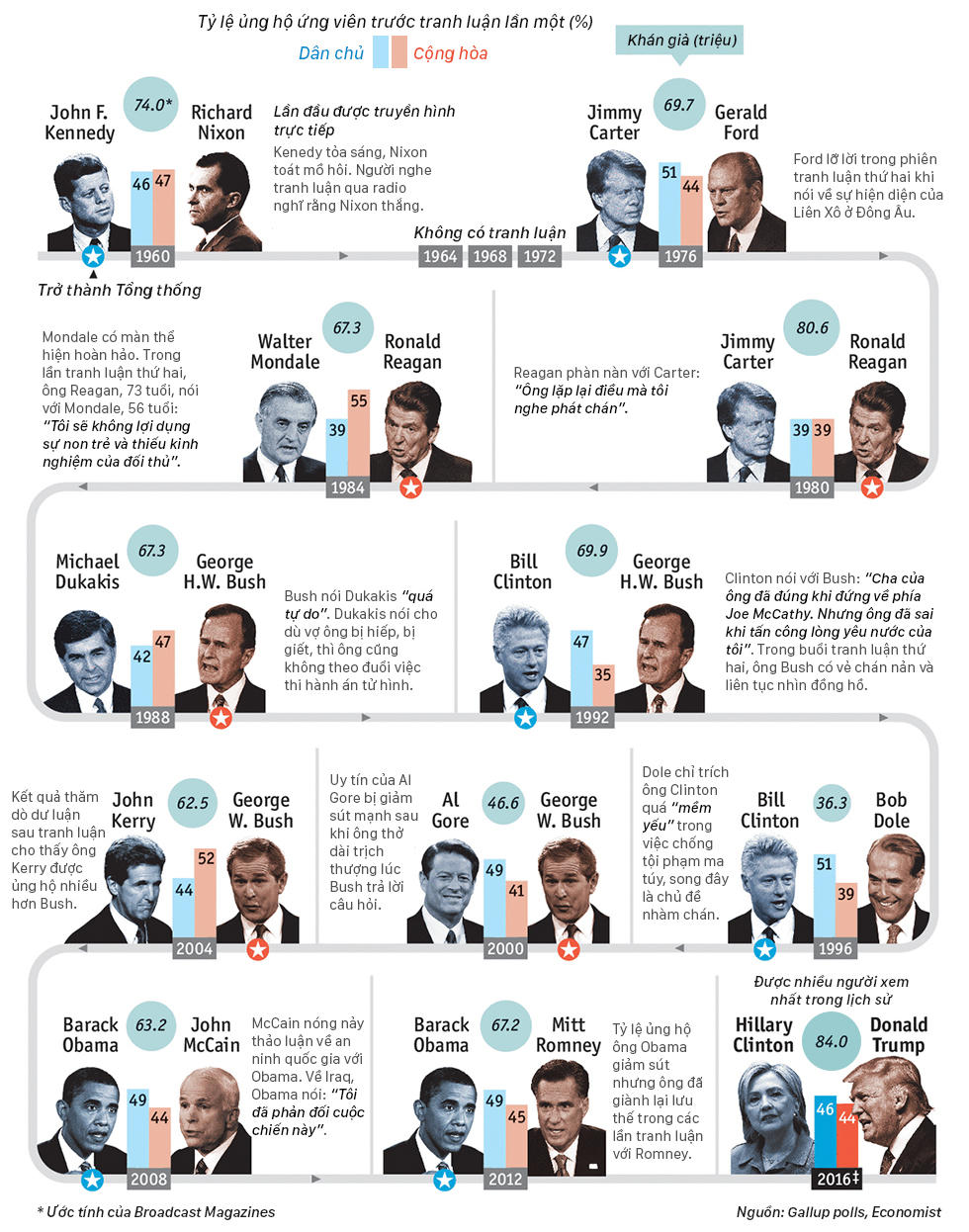 [Infographic] Cục diện các cuộc tranh luận tổng thống trong lịch sử Mỹ