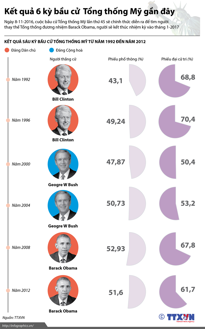 Infographic: Kết quả 6 kỳ bầu cử Tổng thống Mỹ gần đây như thế nào? 