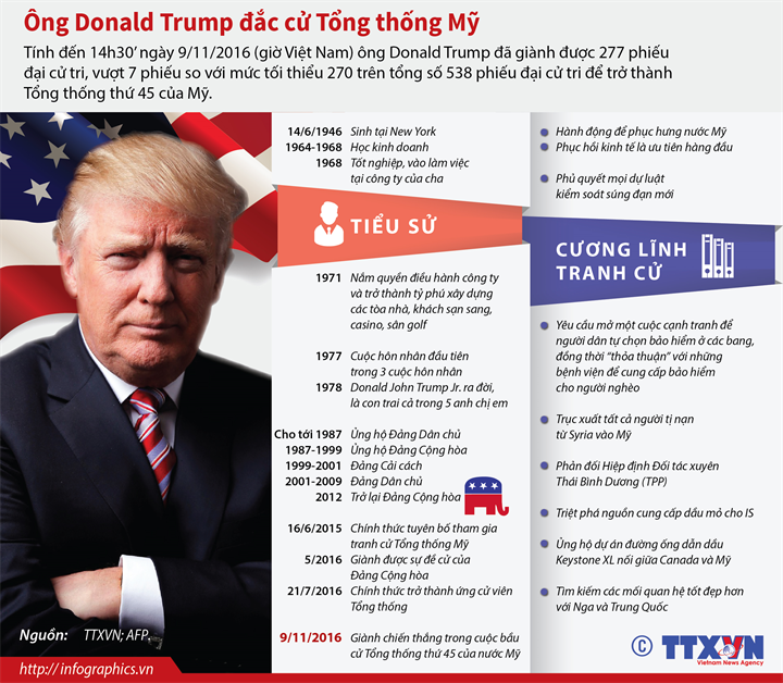 Infographic: Tổng thống Donald Trump là người như thế nào?