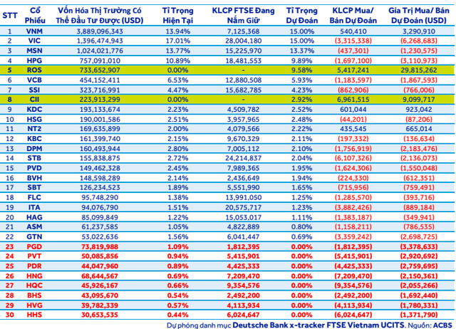 ACBS dự báo CII và HSG sẽ lọt vào danh mục V.N.M ETF trong đợt review cuối năm