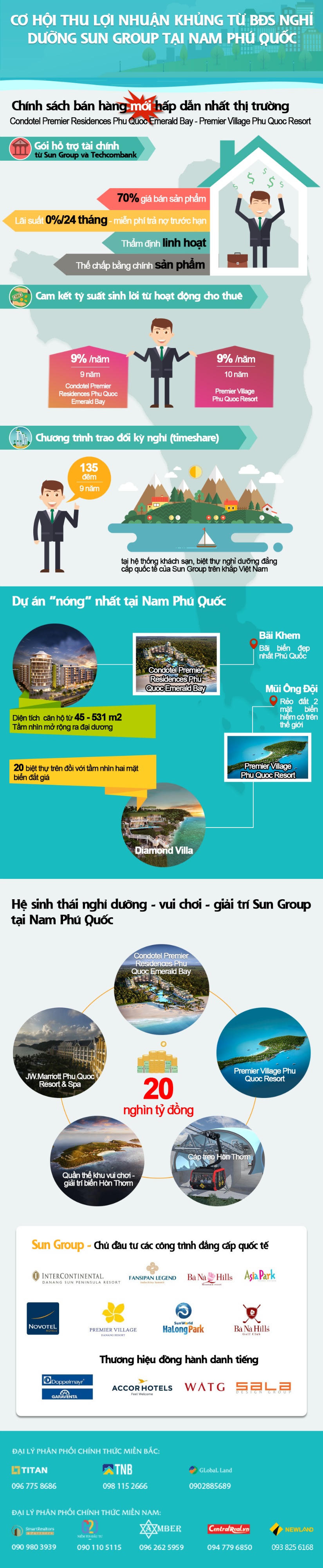Infographic: Trao tận tay cơ hội vàng đầu tư vào BĐS nghỉ dưỡng Nam Phú Quốc
