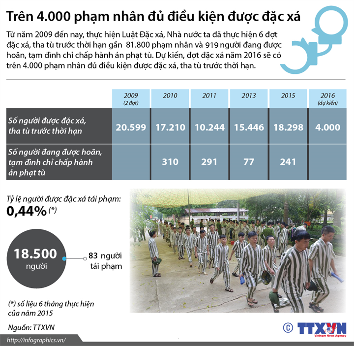 Infographic: Trên 4.000 phạm nhân được đặc xá