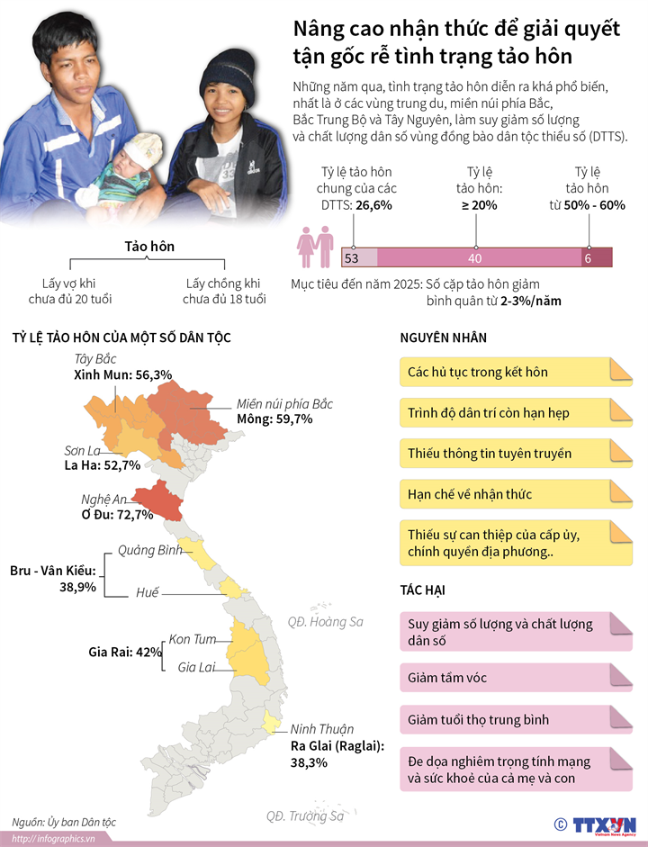 Infographic: Nâng cao nhận thức để hạn chế tình trạng tảo hôn 