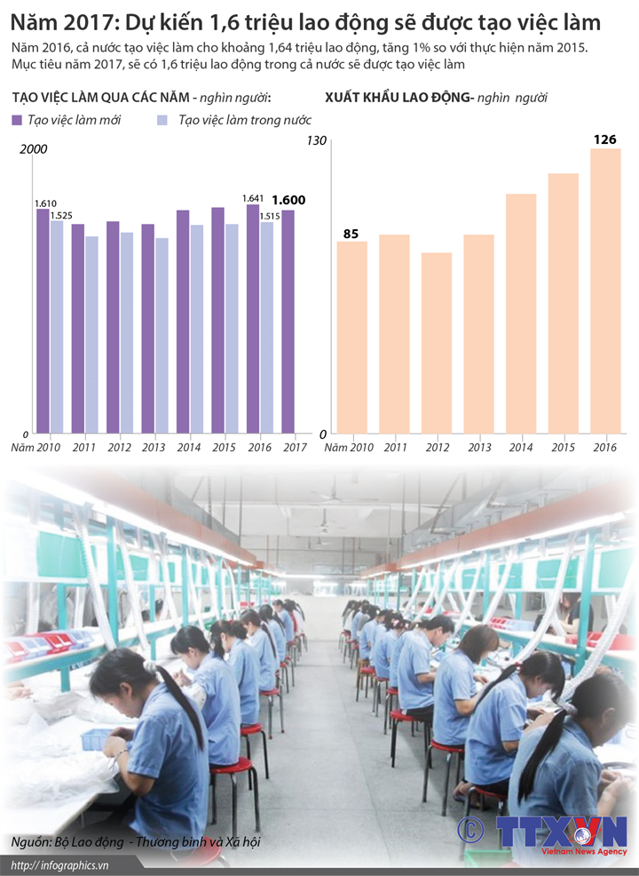 Infographic: Năm 2017: Dự kiến 1,6 triệu lao động sẽ được tạo việc làm