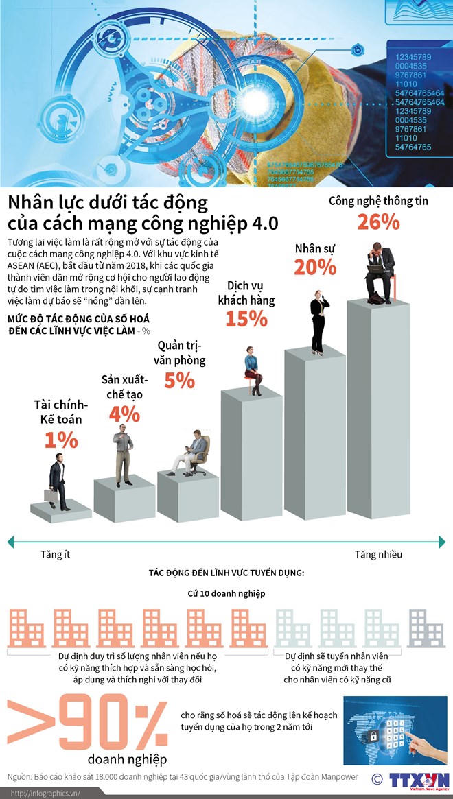 [Infographics] Nhân lực dưới tác động của các mạng công nghiệp 4.0