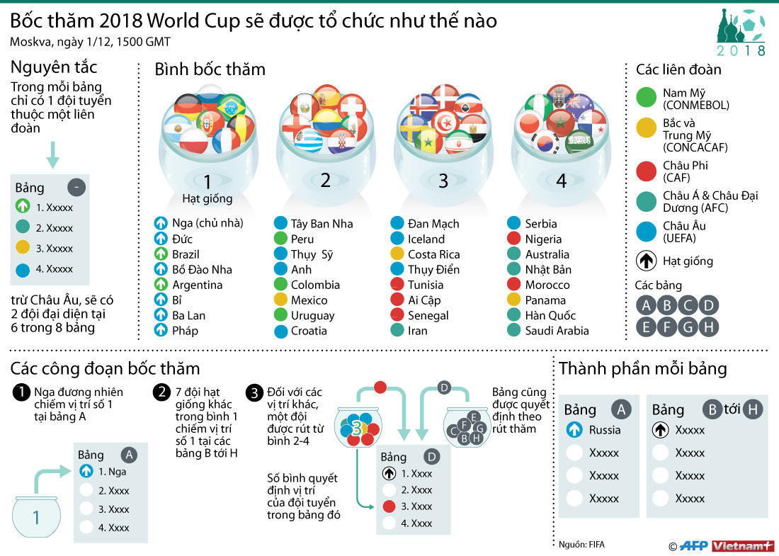 [Infographics] Bốc thăm World Cup 2018 sẽ được tổ chức như thế nào?
