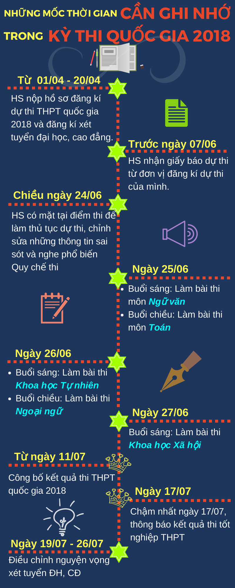 Infographic: Những mốc thời gian cần ghi nhớ trong kỳ thi Quốc gia 2018