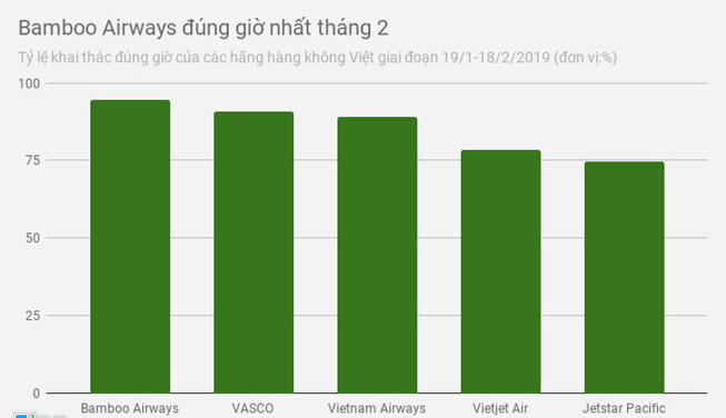 Bamboo Airways bay đúng giờ hơn Vietnam Airlines và Vietjet