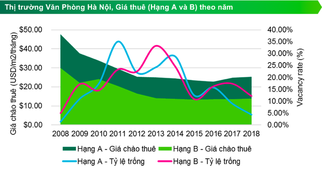 Hà Nội vẫn “khát” văn phòng hạng A dù tỷ suất sinh lời từ cho thuê đang ở mức cao nhất thế giới