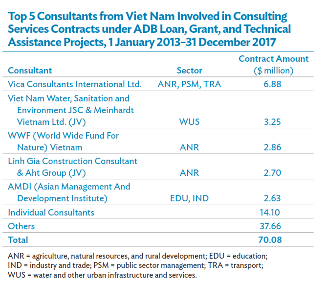 Viện Quản lý và Phát triển Châu Á vươn lên vị trí số 2 trong Bảng xếp hạng các đơn vị tư vấn hàng đầu của ADB tại Việt Nam 