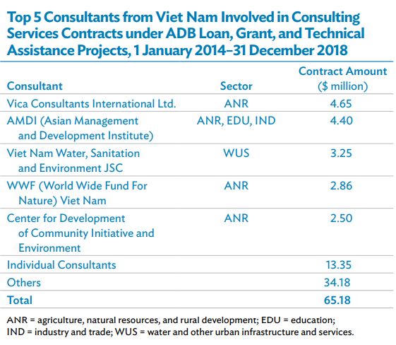 Viện Quản lý và Phát triển Châu Á vươn lên vị trí số 2 trong Bảng xếp hạng các đơn vị tư vấn hàng đầu của ADB tại Việt Nam 