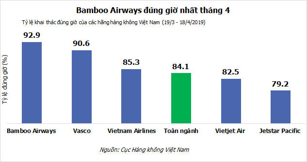 Bamboo Airways tiếp tục dẫn đầu về tỷ lệ đúng giờ toàn ngành hàng không Việt Nam